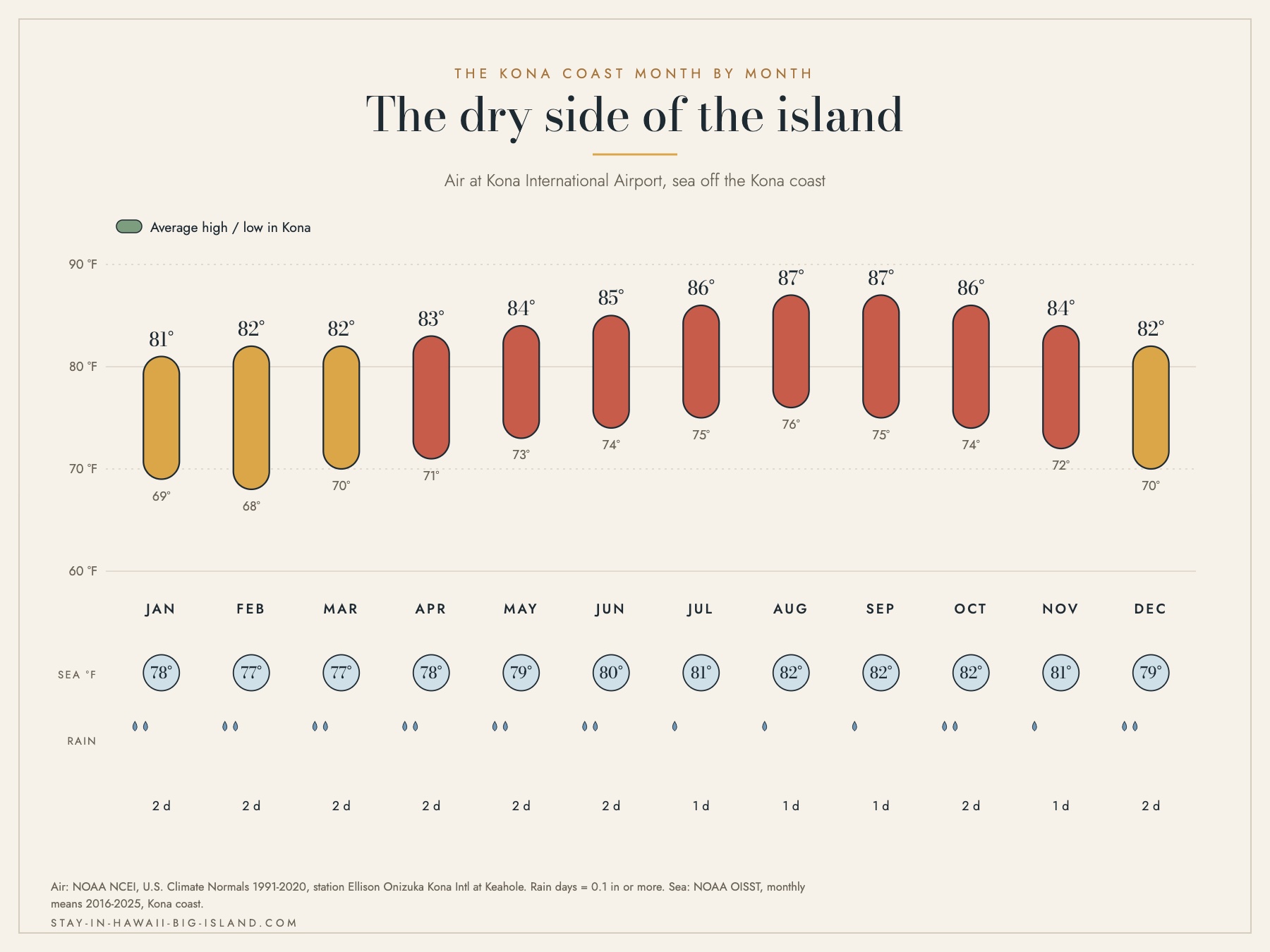 Chart of monthly high and low temperatures, sea temperature and rain days for the Kona coast