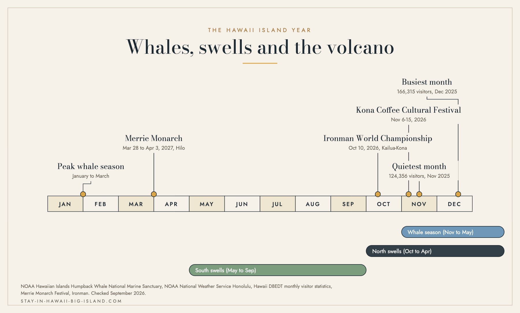 Timeline of the Hawaii Island year with whale season, swell seasons and the main events